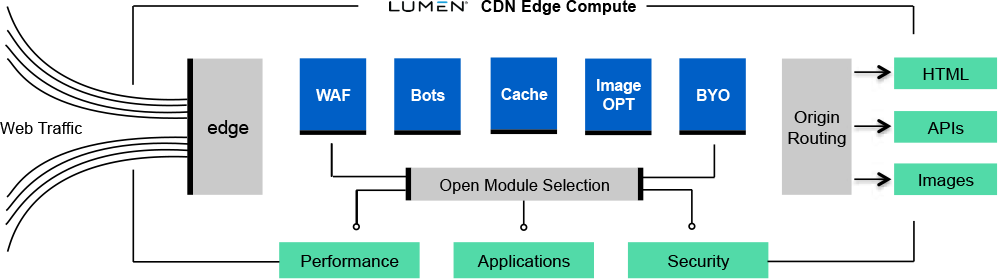centurylink cdn edge compute modular architecture